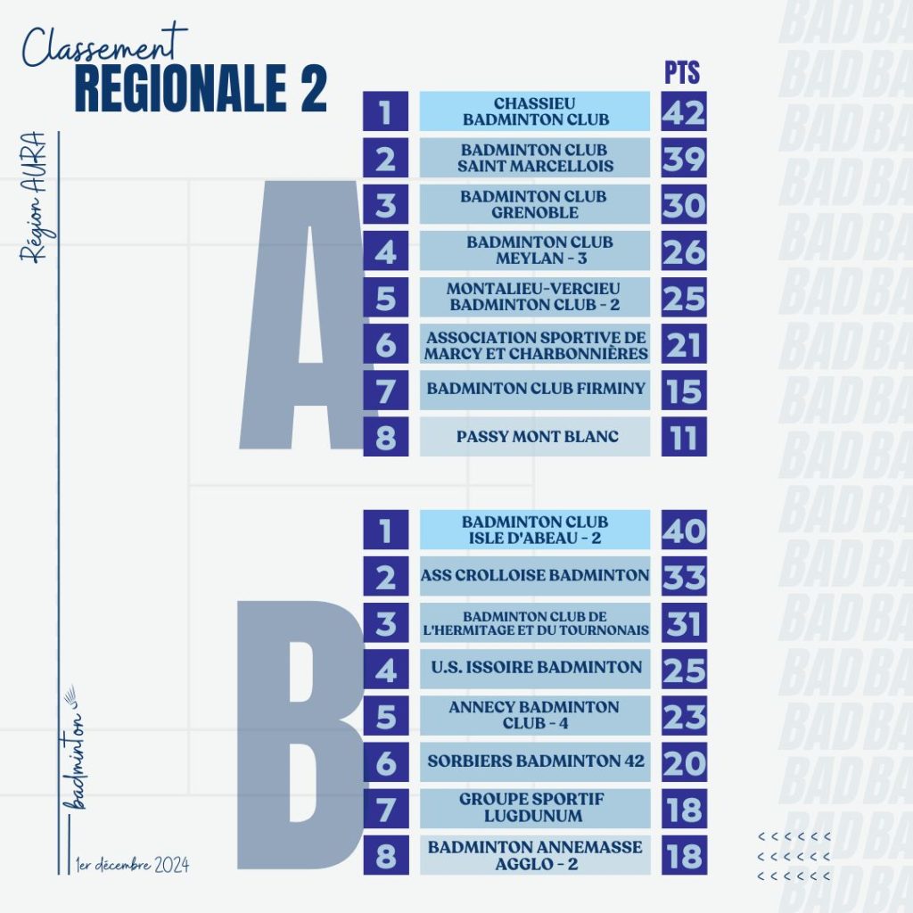 Interclubs Régionaux : Retour Sur Les Rencontres Du 1er Décembre 2024 ...